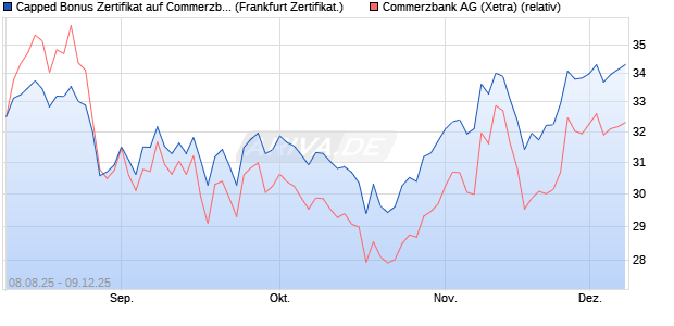 Capped Bonus Zertifikat auf Commerzbank [Société . (WKN: FA79LZ) Chart
