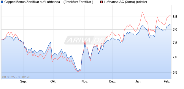 Capped Bonus Zertifikat auf Lufthansa [Soci&eacute;t&eacute; G&eacute;n&eacute;. (WKN: FA79M1) Chart