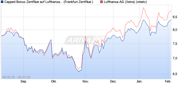 Capped Bonus Zertifikat auf Lufthansa [Soci&eacute;t&eacute; G&eacute;n&eacute;. (WKN: FA79M2) Chart