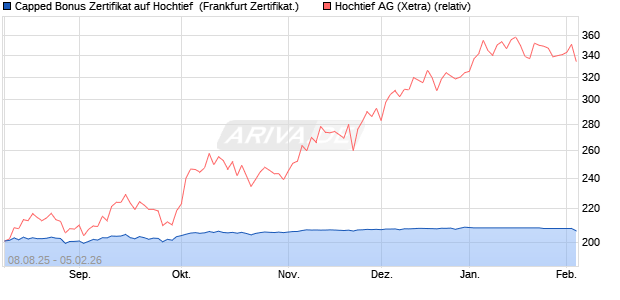 Capped Bonus Zertifikat auf Hochtief [Soci&eacute;t&eacute; G&eacute;n&eacute;ra. (WKN: FA79PZ) Chart