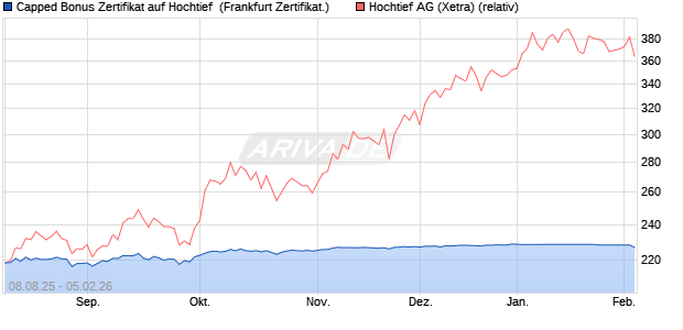 Capped Bonus Zertifikat auf Hochtief [Soci&eacute;t&eacute; G&eacute;n&eacute;ra. (WKN: FA79P1) Chart