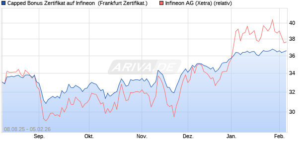 Capped Bonus Zertifikat auf Infineon [Soci&eacute;t&eacute; G&eacute;n&eacute;ra. (WKN: FA79P5) Chart