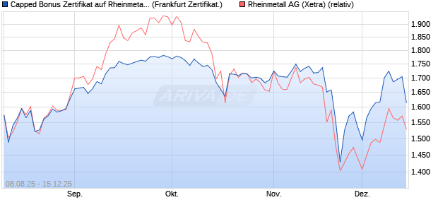 Capped Bonus Zertifikat auf Rheinmetall [Soci&eacute;t&eacute; G&eacute;. (WKN: FA79R6) Chart