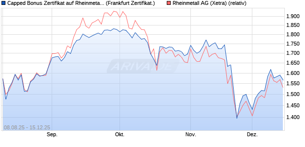 Capped Bonus Zertifikat auf Rheinmetall [Société Gé. (WKN: FA79R7) Chart