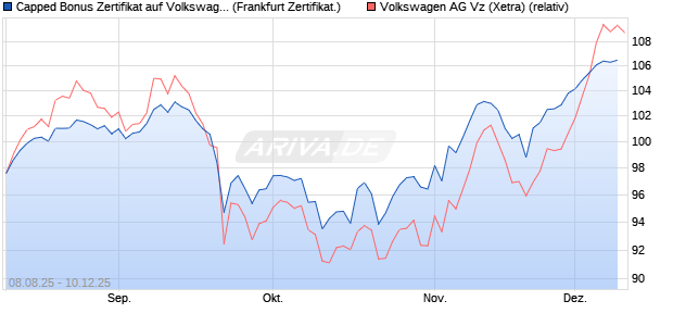 Capped Bonus Zertifikat auf Volkswagen Vz [Société . (WKN: FA79TV) Chart