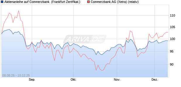 Aktienanleihe auf Commerzbank [DZ BANK AG] (WKN: DU18E8) Chart