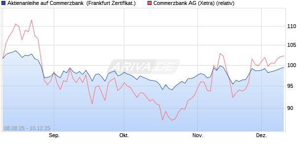 Aktienanleihe auf Commerzbank [DZ BANK AG] (WKN: DU18E9) Chart