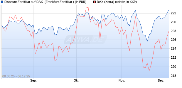 Discount Zertifikat auf DAX [Vontobel] (WKN: VH0WT4) Chart