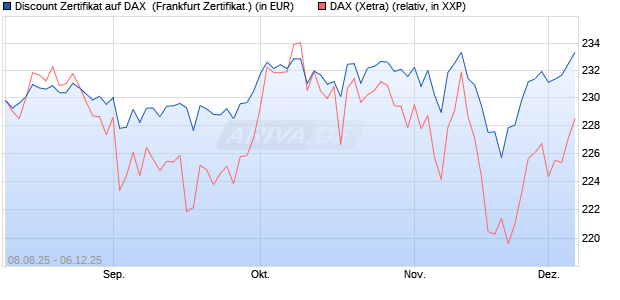 Discount Zertifikat auf DAX [Vontobel] (WKN: VH0WT6) Chart