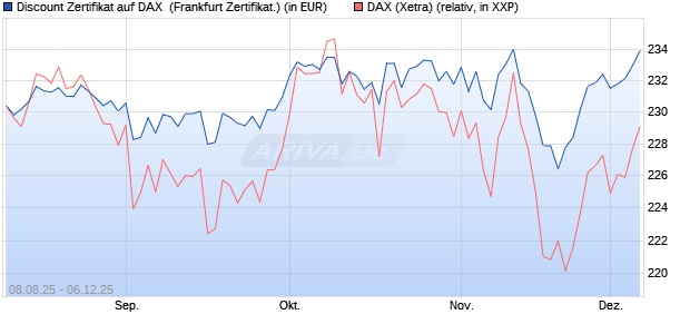 Discount Zertifikat auf DAX [Vontobel] (WKN: VH0WT0) Chart