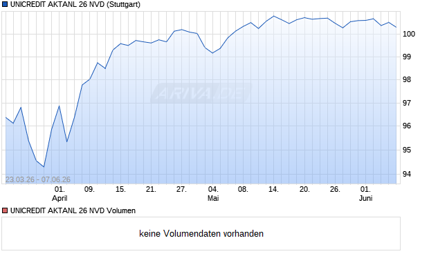 UNICREDIT AKTANL 26 NVD Aktie Chart