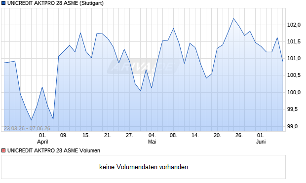 UNICREDIT AKTPRO 28 ASME Aktie Chart