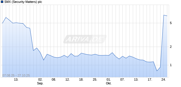 SMX (Security Matters) plc Chart