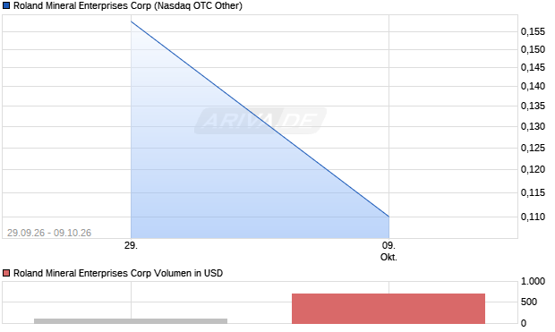 Roland Mineral Enterprises Aktie Chart