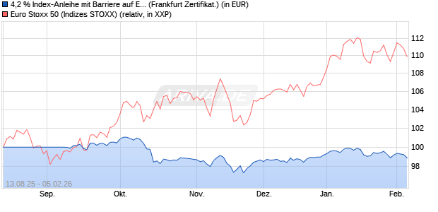 4,2 % Index-Anleihe mit Barriere auf EURO STOXX 50. (WKN: LB59R5) Chart