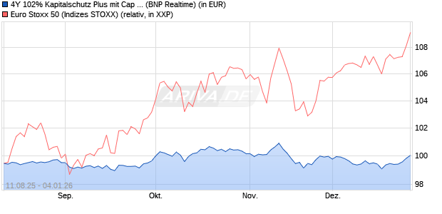 4Y 102% Kapitalschutz Plus mit Cap  auf EURO STO. (WKN: PU99WR) Chart