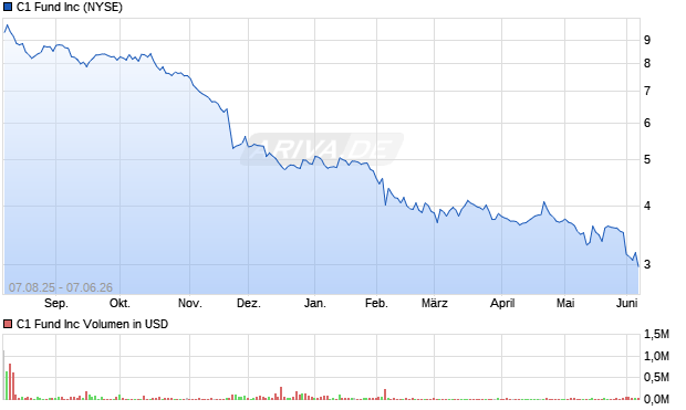C1 Fund Aktie Chart