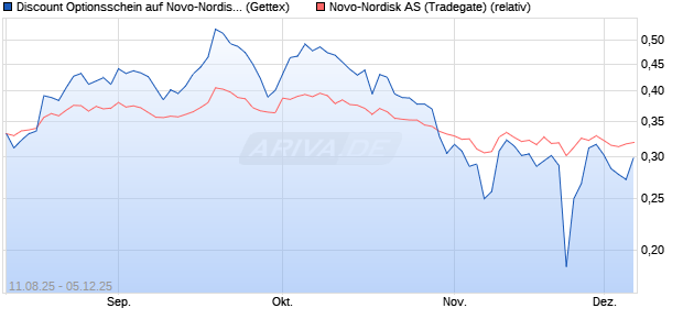 Discount Optionsschein auf Novo-Nordisk [Goldman . (WKN: GU12JM) Chart