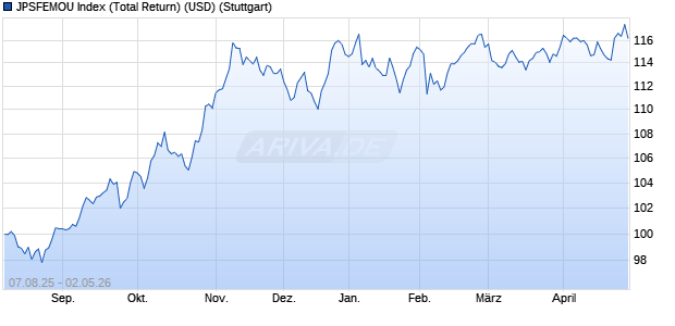 JPSFEMOU Index (Total Return) (USD) Chart