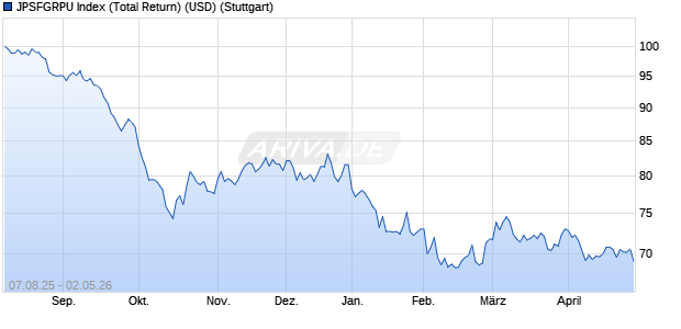JPSFGRPU Index (Total Return) (USD) Chart