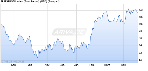 JPSFROEU Index (Total Return) (USD) Chart