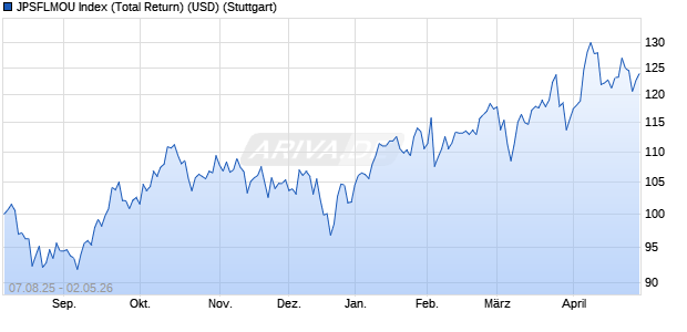 JPSFLMOU Index (Total Return) (USD) Chart