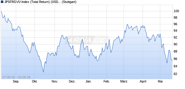JPSFRGVU Index (Total Return) (USD) Chart