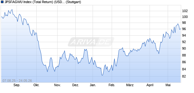 JPSFAGWU Index (Total Return) (USD) Chart