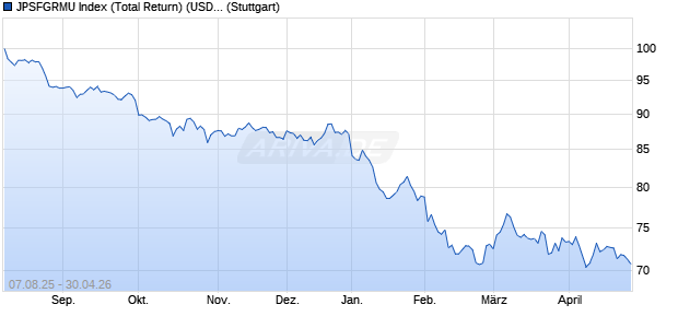 JPSFGRMU Index (Total Return) (USD) Chart