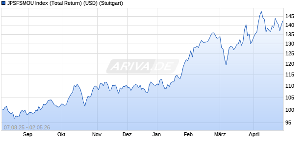 JPSFSMOU Index (Total Return) (USD) Chart
