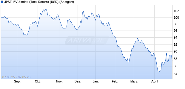 JPSFLEVU Index (Total Return) (USD) Chart