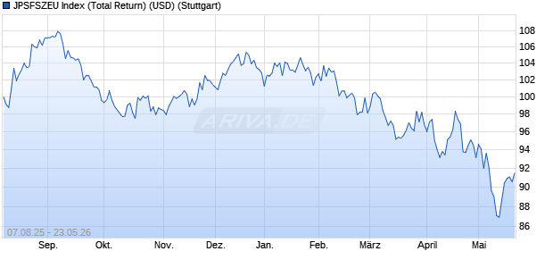 JPSFSZEU Index (Total Return) (USD) Chart