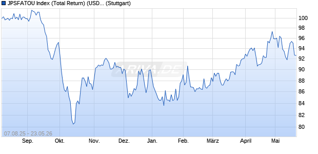 JPSFATOU Index (Total Return) (USD) Chart