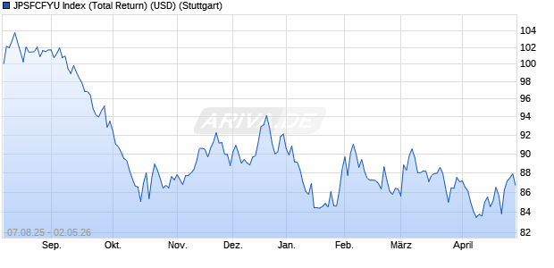 JPSFCFYU Index (Total Return) (USD) Chart