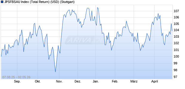 JPSFBSAU Index (Total Return) (USD) Chart