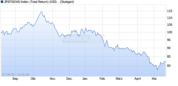 JPSFSGWU Index (Total Return) (USD) Chart