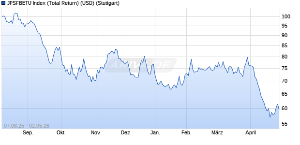 JPSFBETU Index (Total Return) (USD) Chart