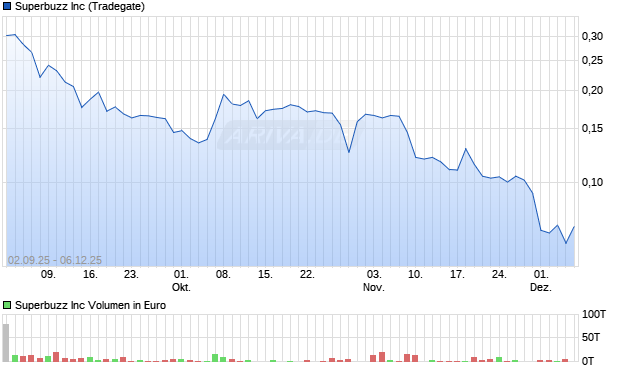 Superbuzz Aktie Chart