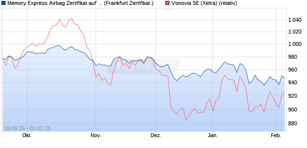 Memory Express Airbag Zertifikat auf Vonovia [Barclay. (WKN: BC0LF8) Chart