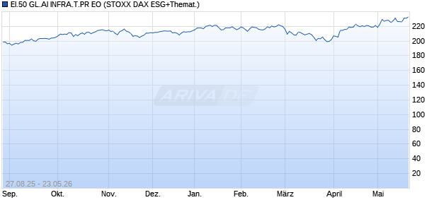 EI.50 GL.AI INFRA.T.PR EO Chart