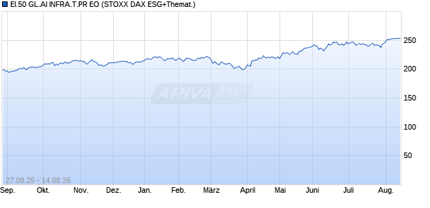EI.50 GL.AI INFRA.T.PR EO Chart