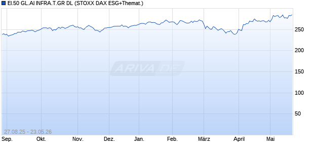 EI.50 GL.AI INFRA.T.GR DL Chart