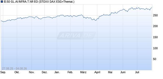 EI.50 GL.AI INFRA.T.NR EO Chart