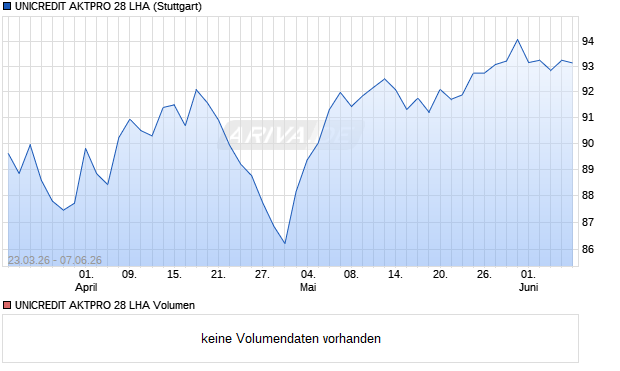 UNICREDIT AKTPRO 28 LHA Aktie Chart