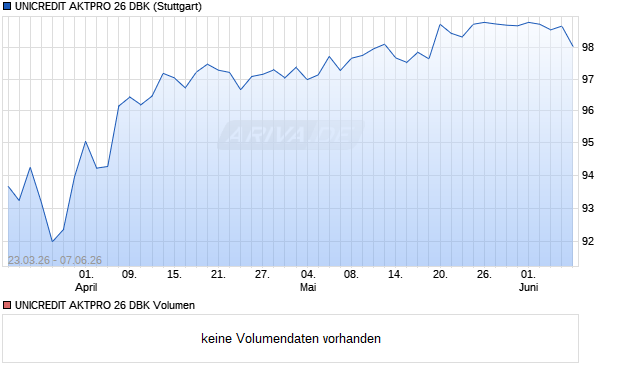 UNICREDIT AKTPRO 26 DBK Aktie Chart