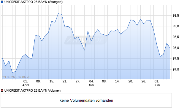 UNICREDIT AKTPRO 28 BAYN Aktie Chart