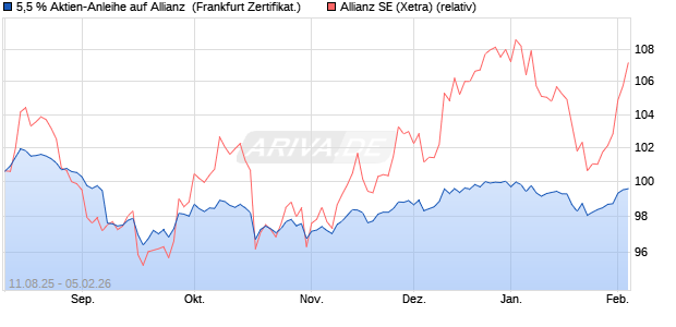 5,5 % Aktien-Anleihe auf Allianz [Landesbank Baden-. (WKN: LB59CN) Chart