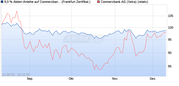 9,0 % Aktien-Anleihe auf Commerzbank [Landesbank. (WKN: LB59DU) Chart