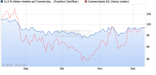 11,0 % Aktien-Anleihe auf Commerzbank [Landesban. (WKN: LB59DV) Chart