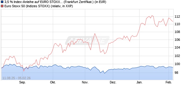 3,5 % Index-Anleihe auf EURO STOXX 50 [Landesba. (WKN: LB59F3) Chart